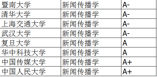 新闻传播学专业大学排名_新闻传播学专业_新闻传播学专业代码