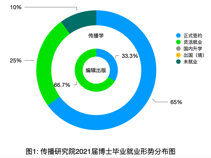 新闻传播研究生就业方向及前景_新闻传播学研究生就业前景_新闻传播研究生就业情况