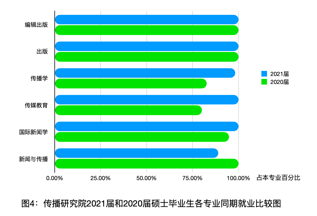 新闻传播研究生就业方向及前景_新闻传播学研究生就业前景_新闻传播研究生就业情况