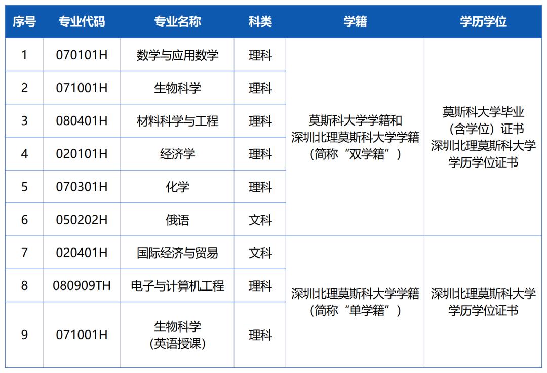 深圳北大莫斯科大学_深圳北理莫斯科大学_深圳莫斯科北理大学排名