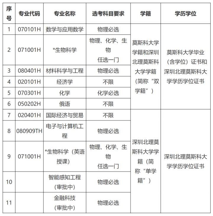 深圳莫斯科北理大学是一本吗_2021北理莫斯科深圳大学_深圳北理莫斯科大学