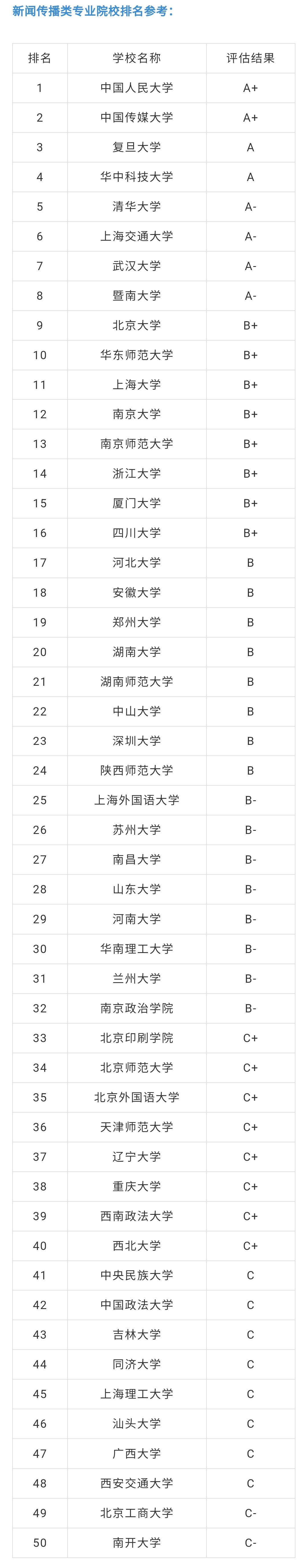 新闻传播学专业排名_新闻传播排名学专业有哪些_新闻传播学专业最好的大学