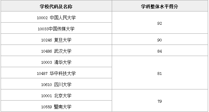 中国新闻传播学_新闻传播学中国传媒大学_新闻传播学中国人民大学