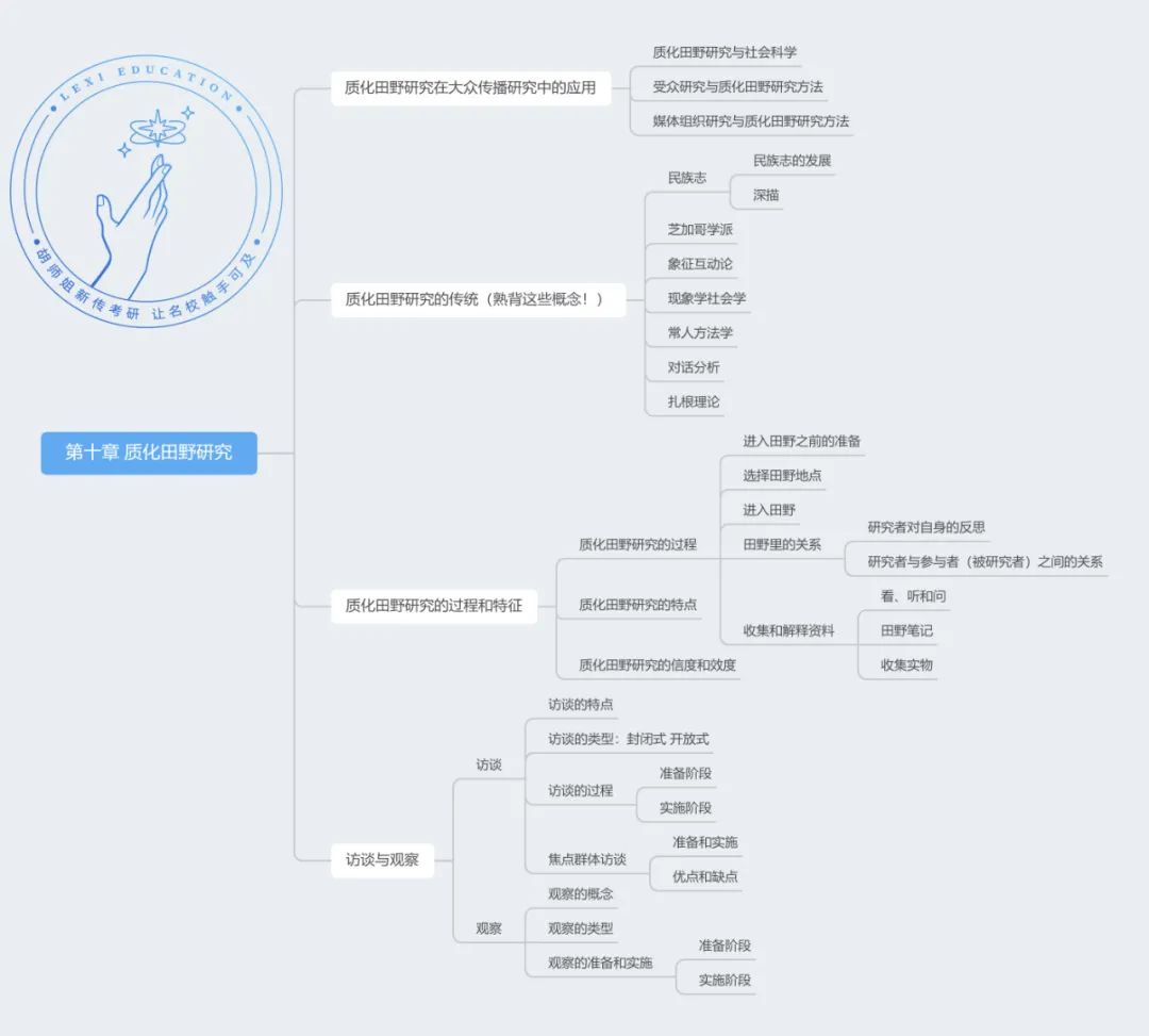 传播学研究方法笔记_传播学研究方法_传播学研究的具体方法