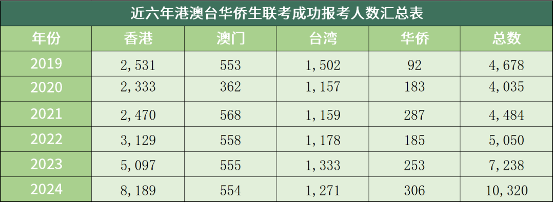 华侨联考生毕业在国内好就业吗_华侨生联考_华侨联考生政策