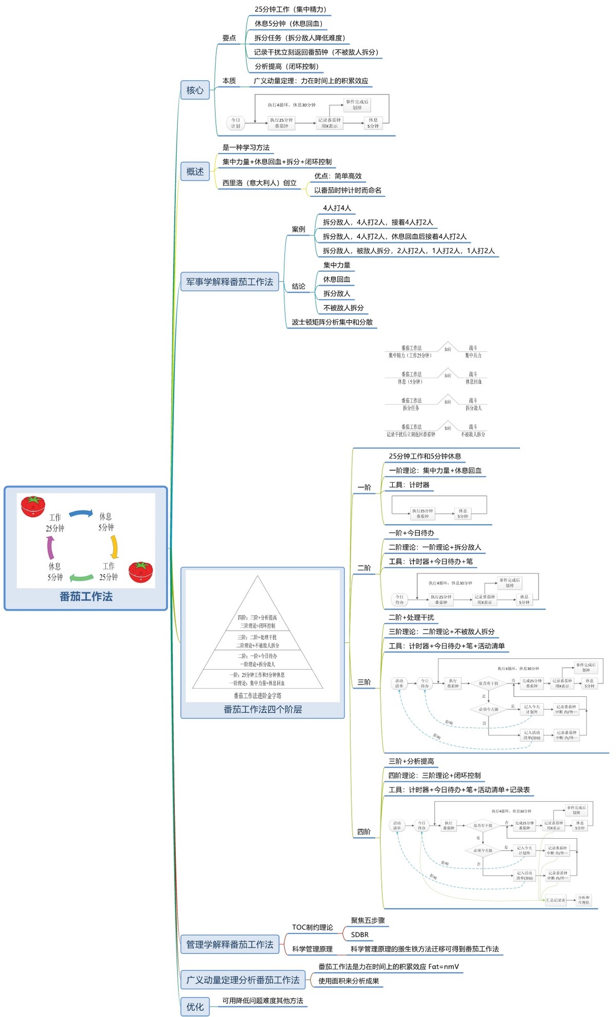 番茄钟app的正确使用方法_番茄思维导图怎么画_思维导图软件番茄钟