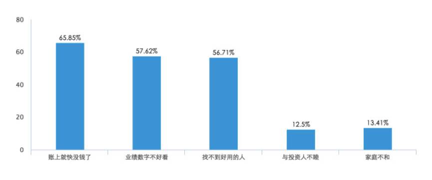 初创业失败_创业失败后该怎么做_创业失败的