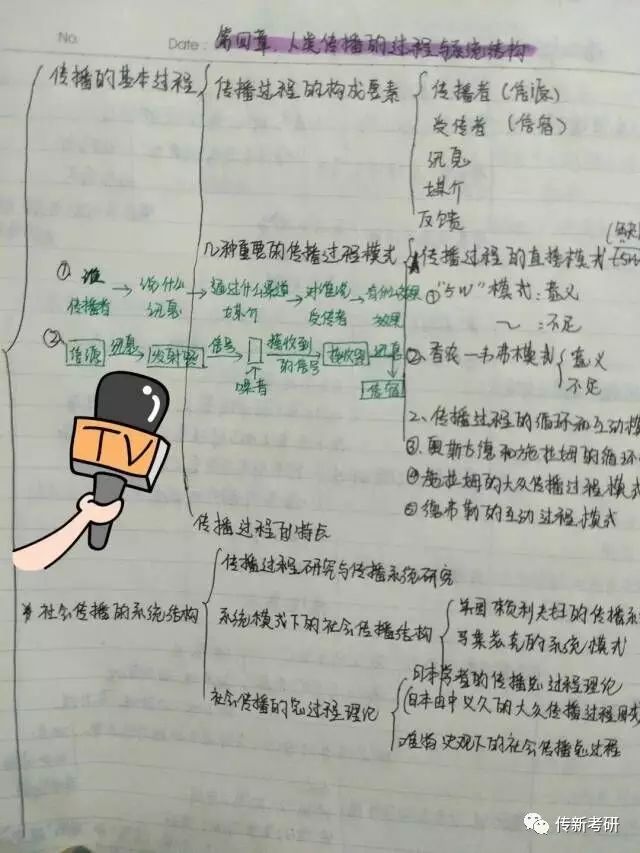 传播学教程思维导图_传播导向定义_传播导论