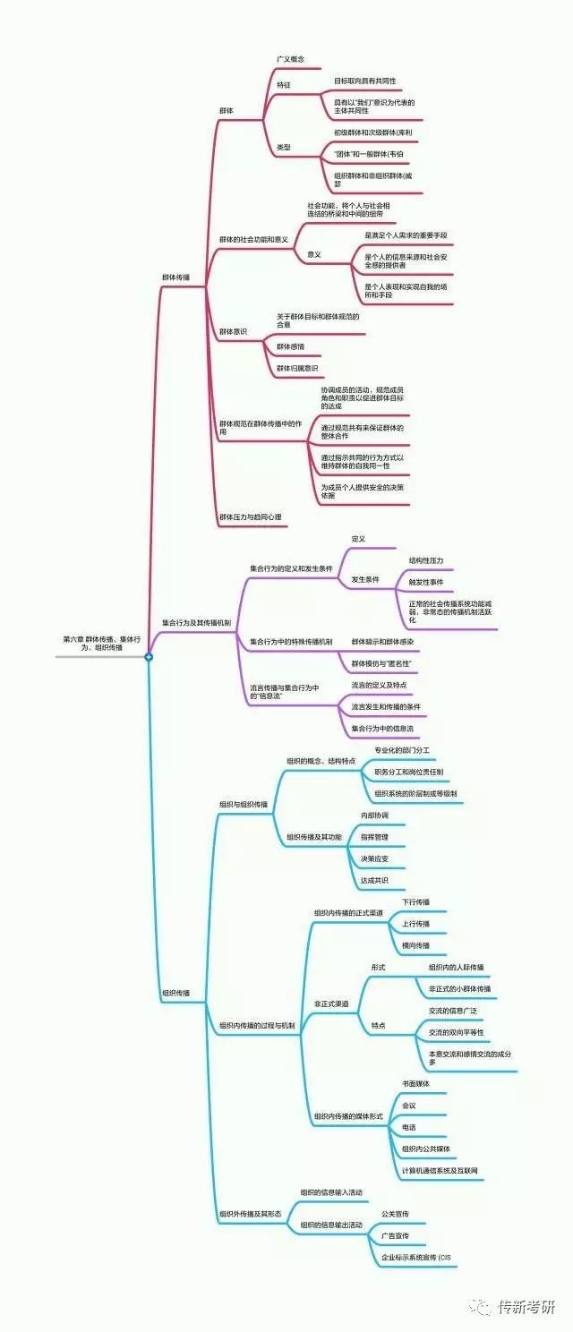 传播学教程思维导图_传播导向定义_传播导论