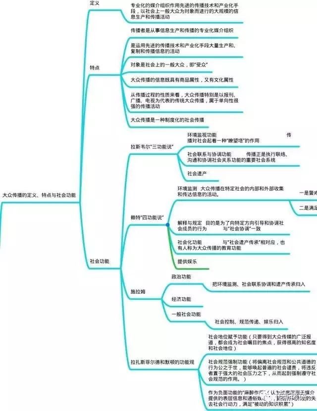 传播学教程思维导图_传播导向定义_传播导论