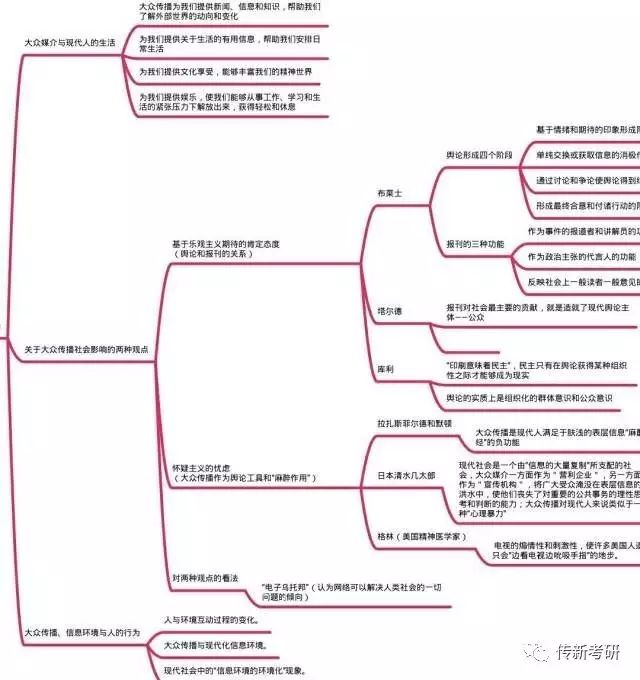 传播导论_传播导向定义_传播学教程思维导图