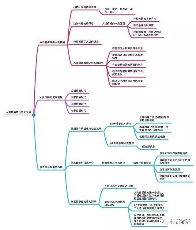 传播导向定义_传播导论_传播学教程思维导图