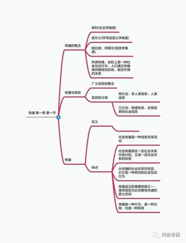 传播学教程思维导图_传播导向定义_传播导论