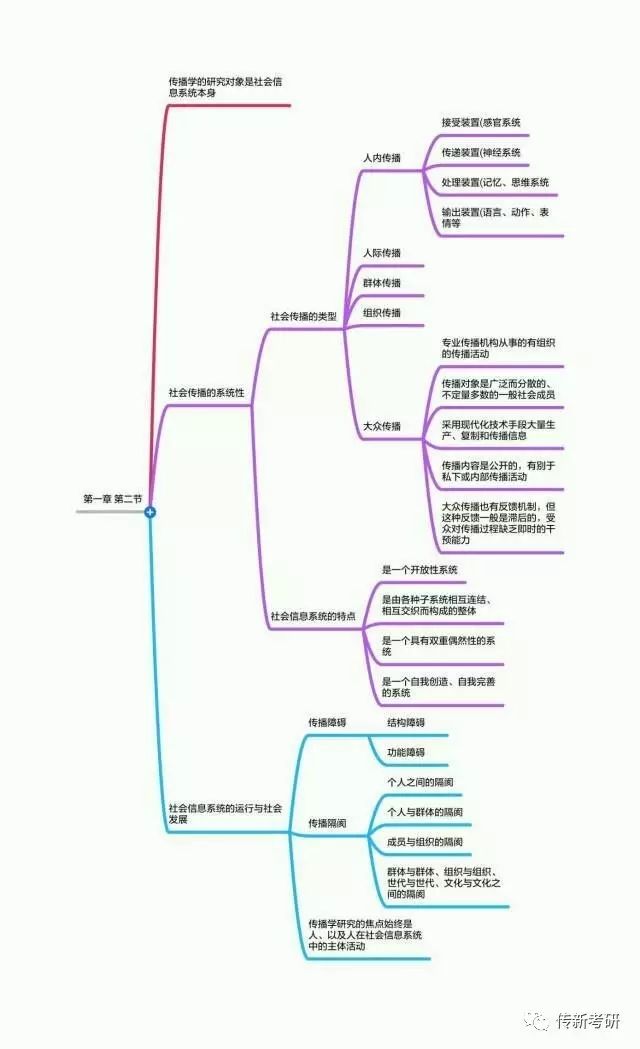 传播学教程思维导图_传播导向定义_传播导论