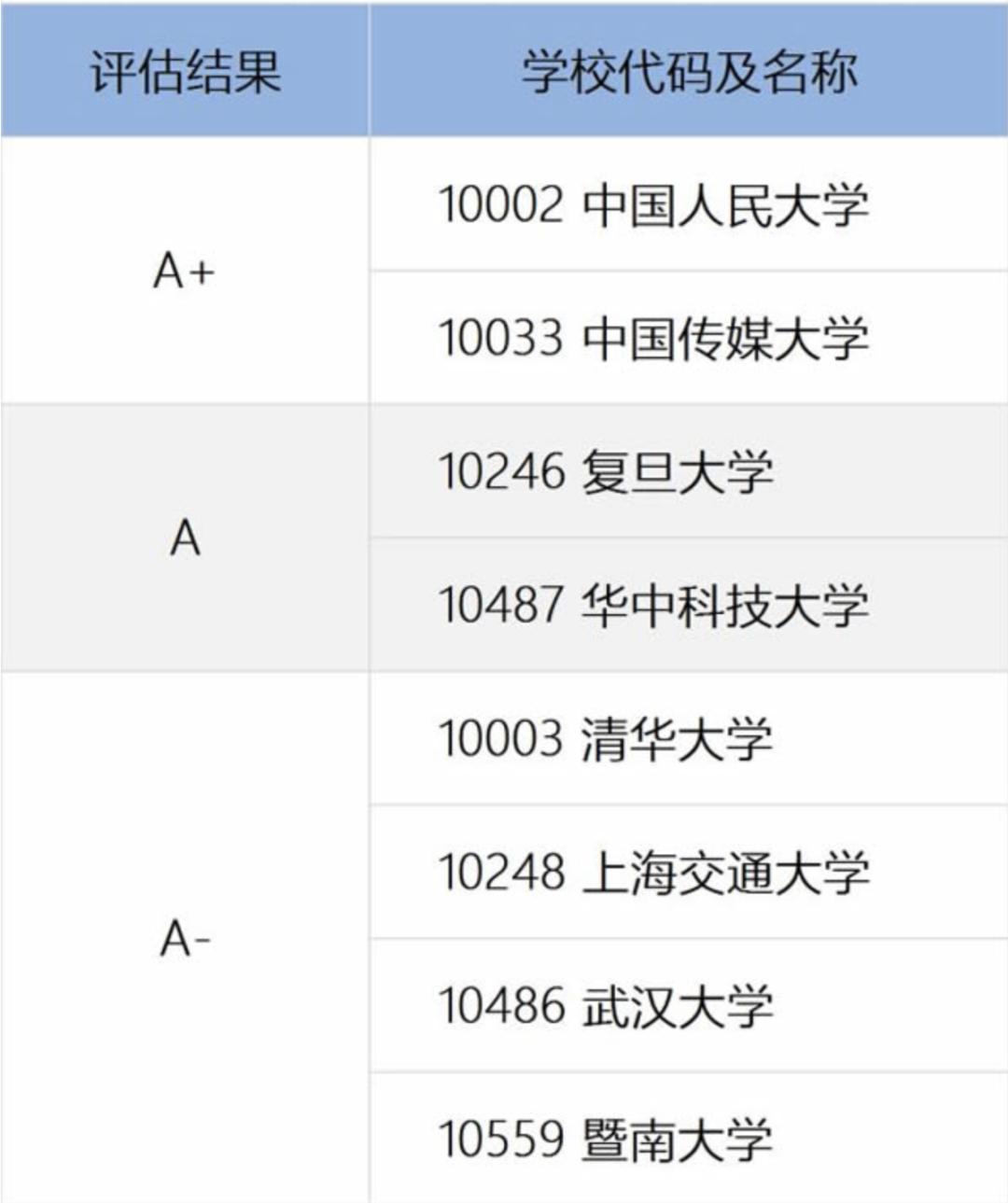 新闻传播学排名_新闻传播排名学校前十_新闻与传播学排名