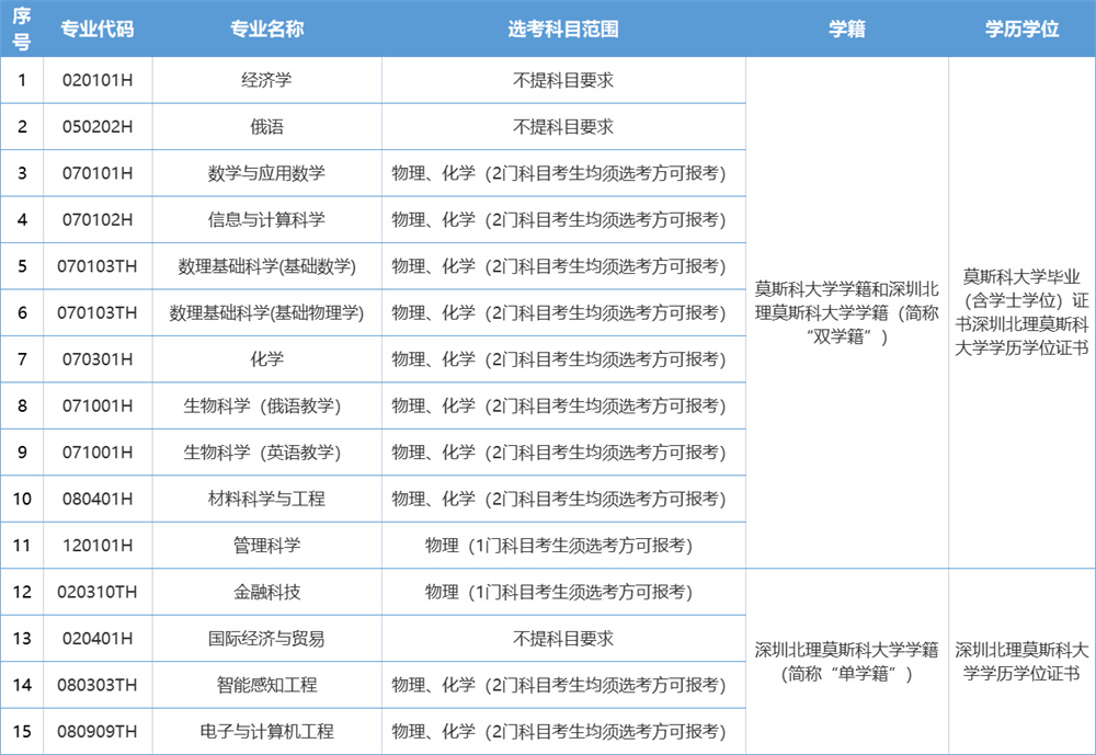 深圳莫斯科北理大学排名_深圳北理莫斯科大学_2021北理莫斯科深圳大学
