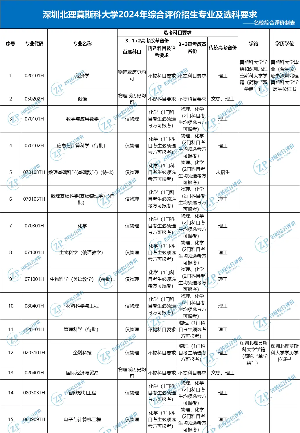 深圳北大莫斯科大学_深圳莫斯科北理大学是一本吗_深圳北理莫斯科大学