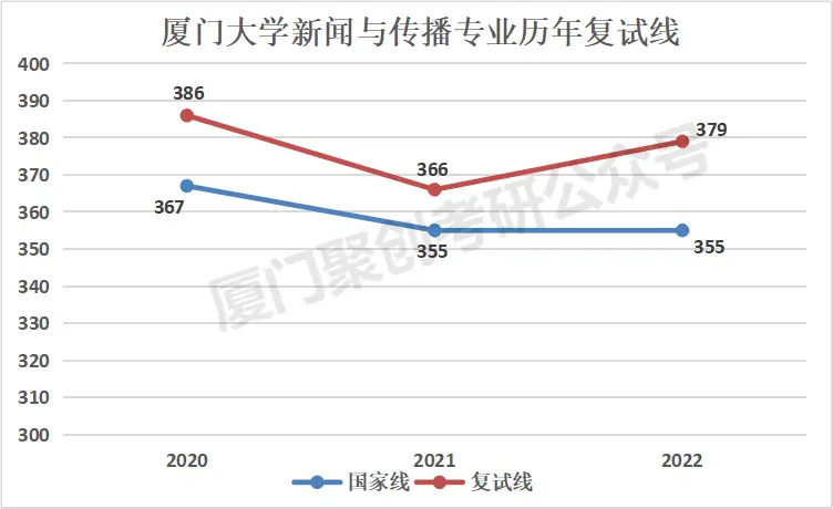 厦大新闻传播考研难吗_厦大和湖大的新闻传播学专业研究生哪个好考_厦大新闻与传播考研