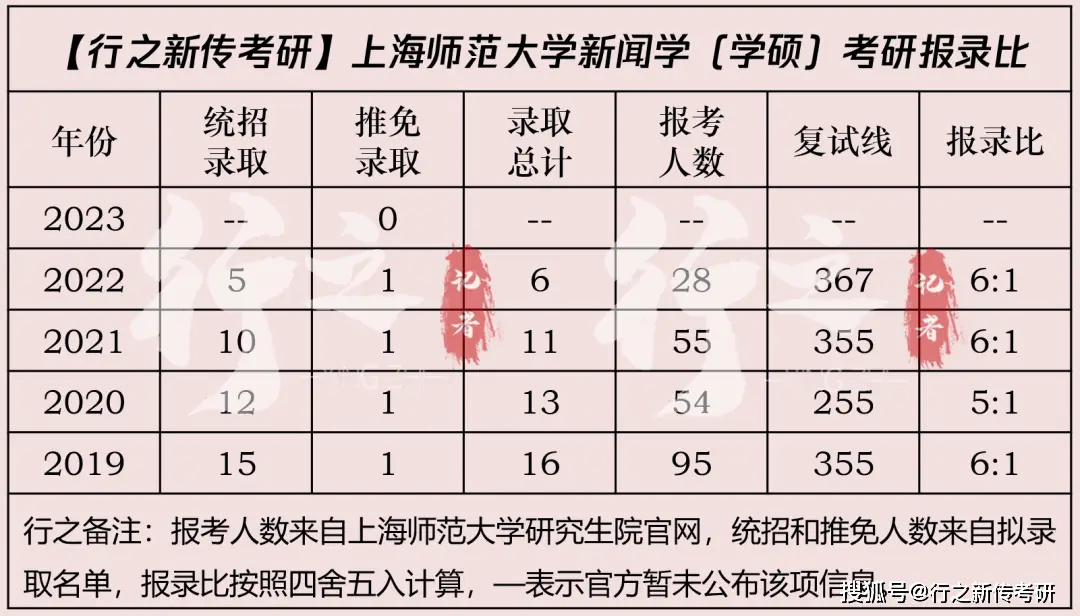 新闻传播学大学考研排名_新闻传播最好考的研究生学校_新闻传播考研性价比高的学校