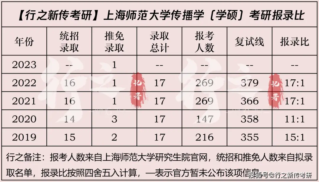 新闻传播最好考的研究生学校_新闻传播考研性价比高的学校_新闻传播学大学考研排名