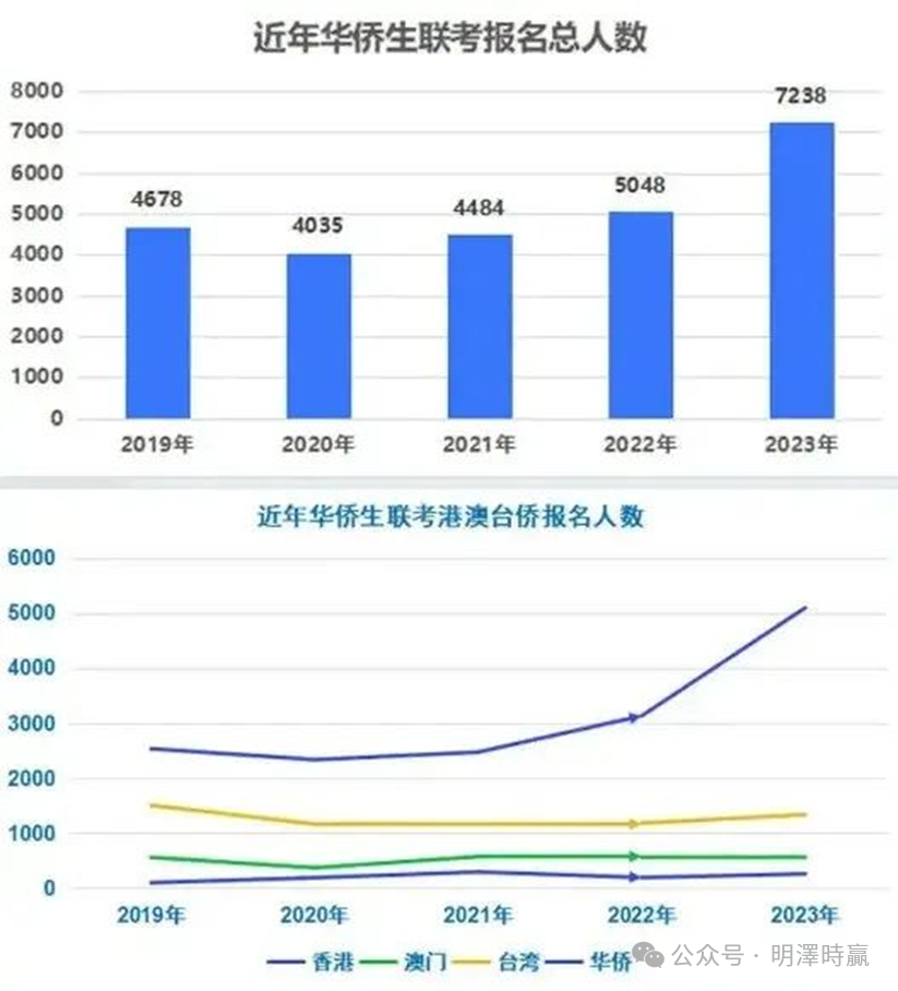 华侨生联考_华侨联考生政策_华侨联考生是什么意思
