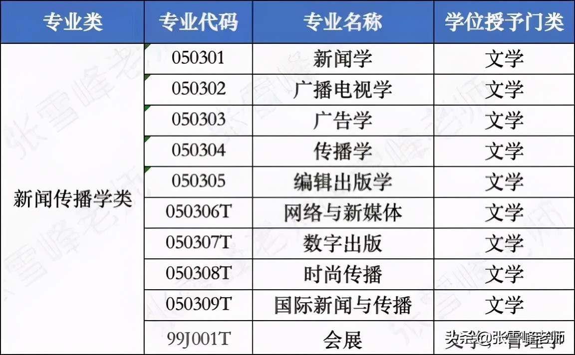 电影学和新闻传播学哪儿个难就业_学新闻电影难就业传播专业吗_新闻学影视传播专业