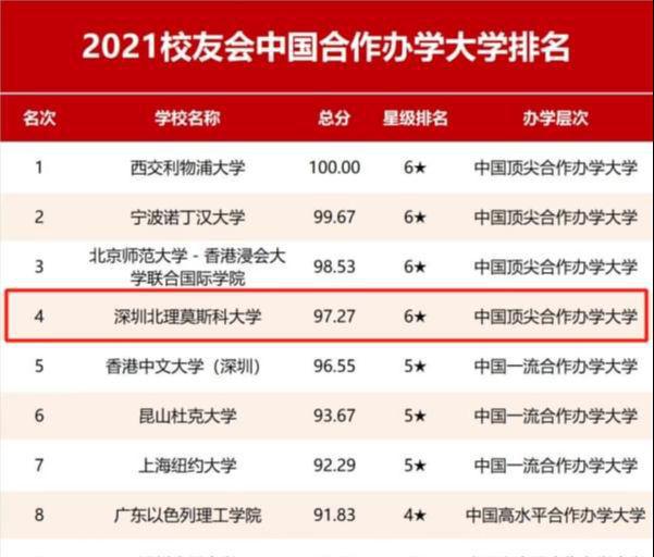 深圳莫斯科北里大学要多少分_深圳莫斯科北理大学排名_深圳北理莫斯科大学