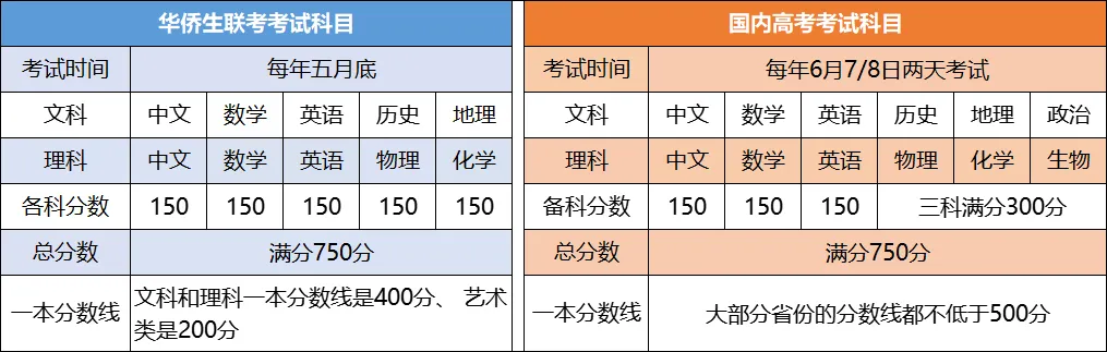 华侨生联考_华侨联考生毕业证一样吗_华侨联考生政策