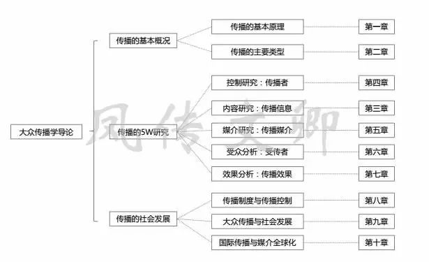 新闻笔记传播理论导论学什么_理论新闻传播学导论笔记_理论新闻传播学导论视频