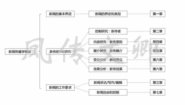 新闻笔记传播理论导论学什么_理论新闻传播学导论笔记_理论新闻传播学导论视频