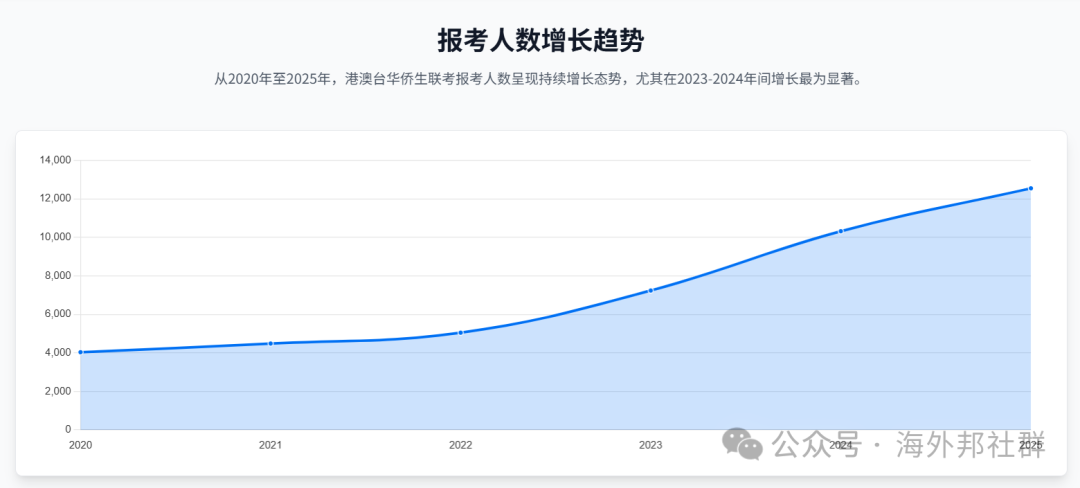 华侨联考生是什么意思_华侨联考生政策_华侨生联考