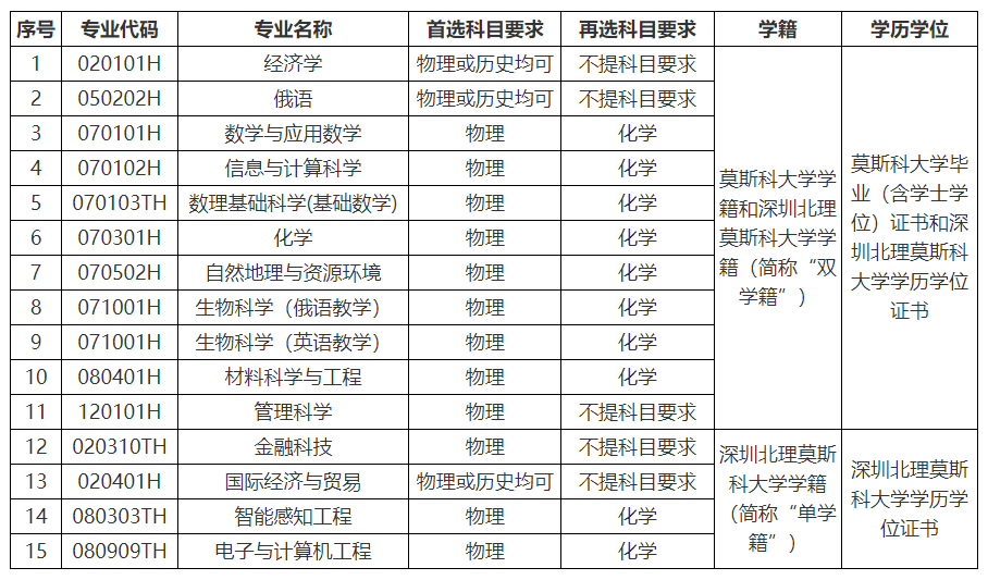 深圳北理莫斯科大学_深圳北大莫斯科大学_深圳莫斯科北理大学是一本吗