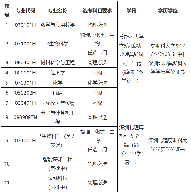 深圳莫斯科北理大学排名_2021北理莫斯科深圳大学_深圳北理莫斯科大学