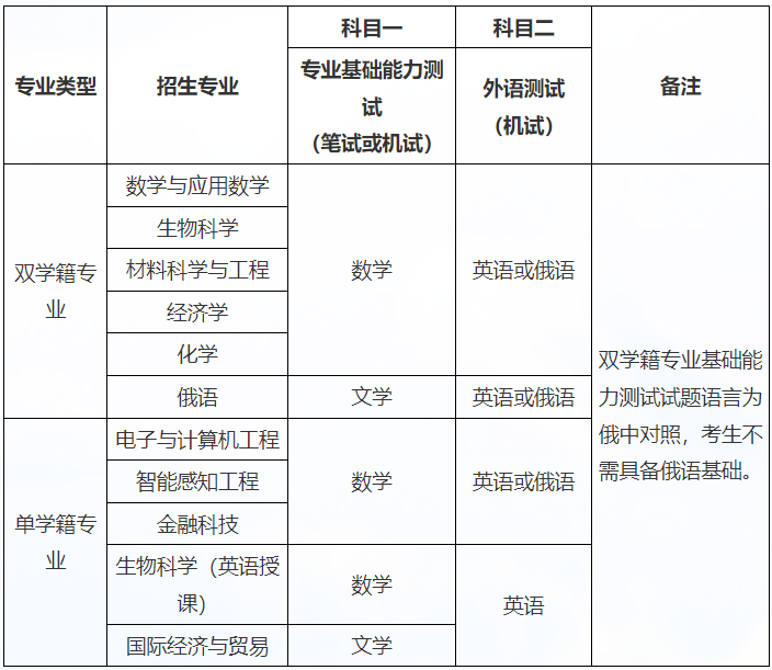 深圳北理莫斯科大学_深圳莫斯科北理大学排名_2021北理莫斯科深圳大学