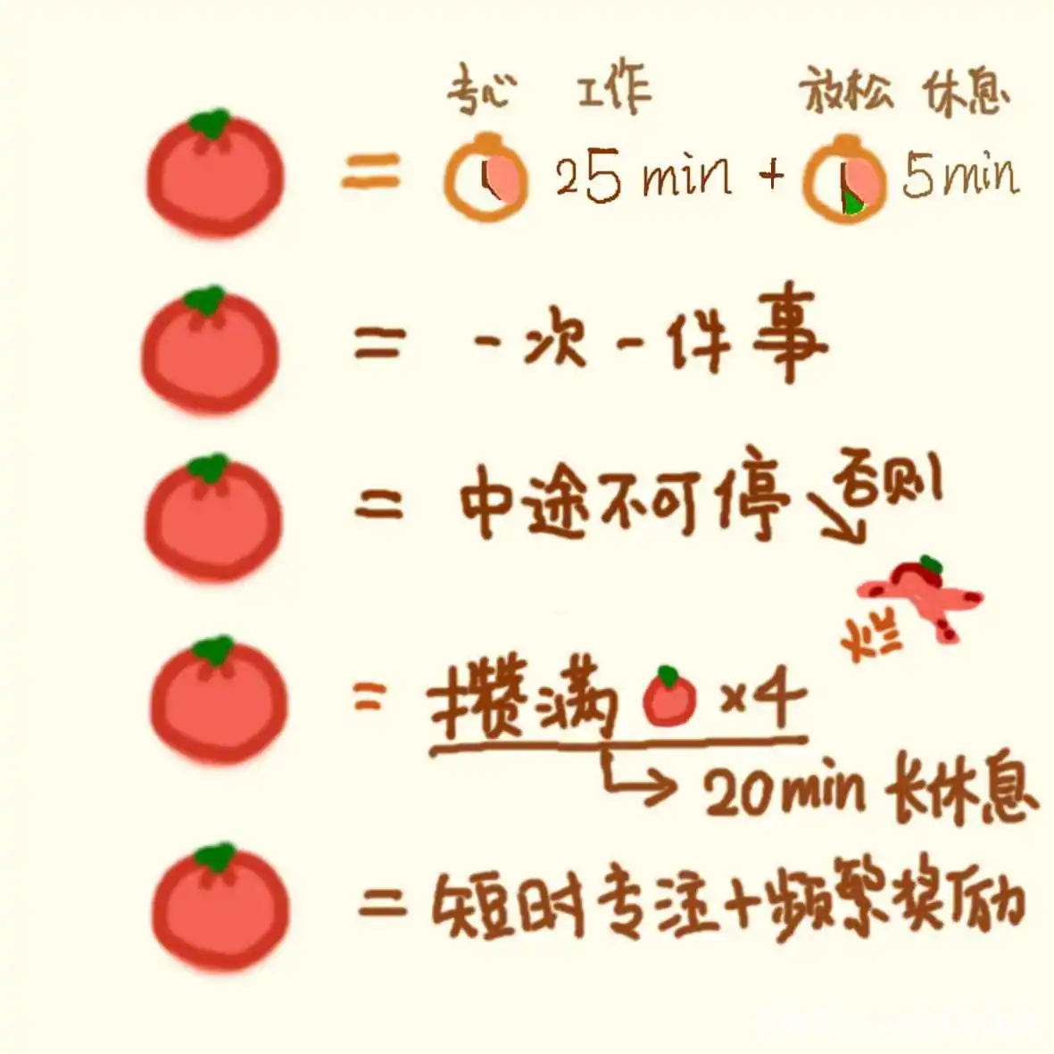 番茄钟日程管理_番茄钟使用案例_番茄时钟法是什么