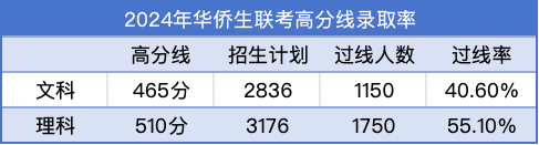 华侨联考生是什么意思_华侨联考生弊端_华侨生联考