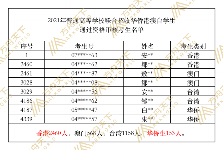 华侨生联考_华侨联考生政策_华侨联考生毕业证一样吗