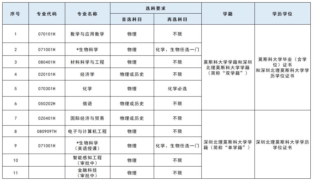 深圳莫斯科北理大学排名_深圳北理莫斯科大学_深圳北大莫斯科大学