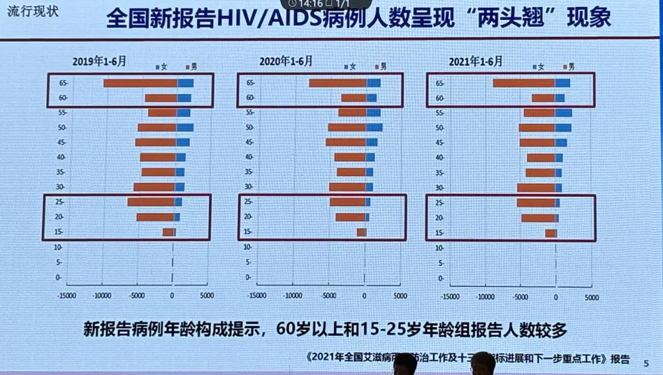 _艾滋病感染者年龄为主_感染艾滋病年龄组最高的是