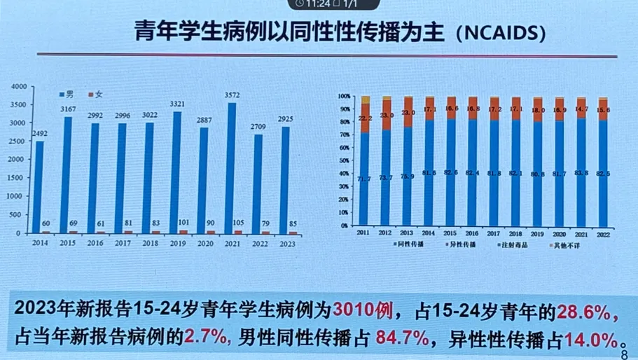感染艾滋病年龄组最高的是__艾滋病感染者年龄为主