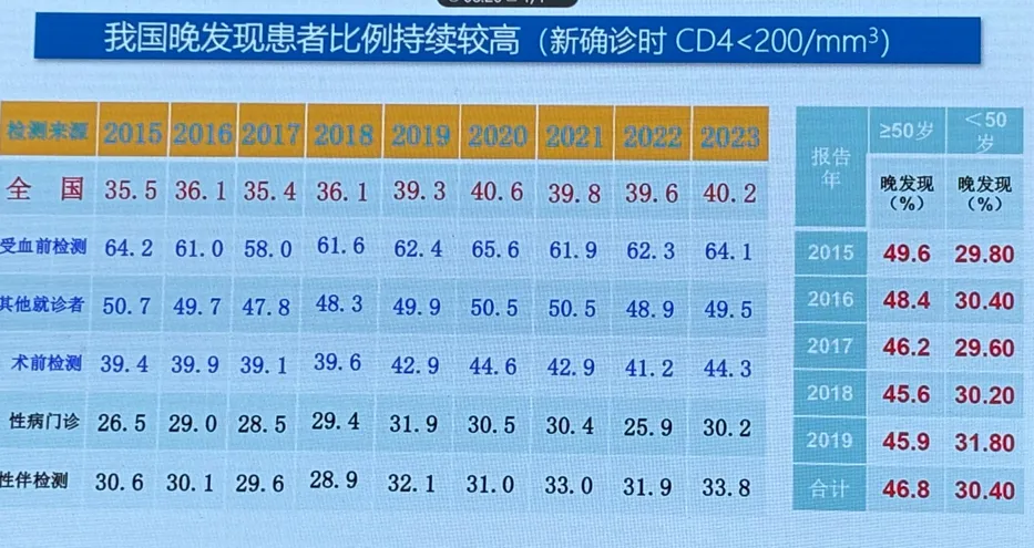 艾滋病感染者年龄为主__感染艾滋病年龄组最高的是