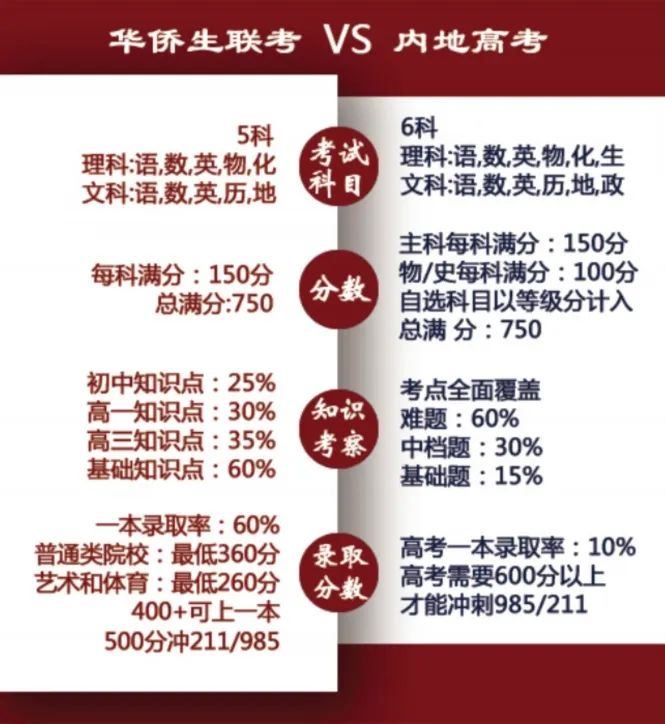 华侨生联考_华侨联考生与统考生的区别_华侨联考生毕业在国内好就业吗