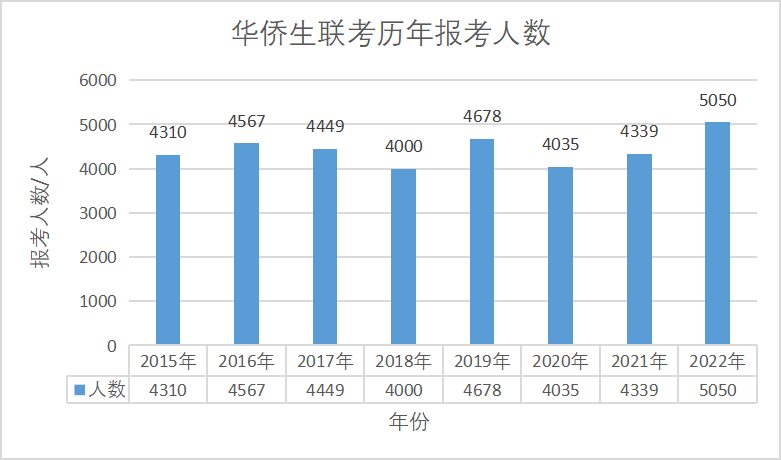 华侨生联考_华侨联考生毕业在国内好就业吗_华侨联考生政策