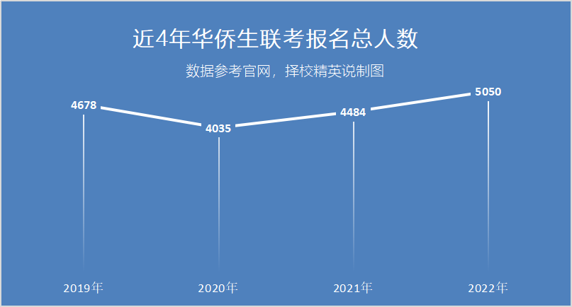 华侨联考生与统考生的区别_华侨联考生毕业在国内好就业吗_华侨生联考
