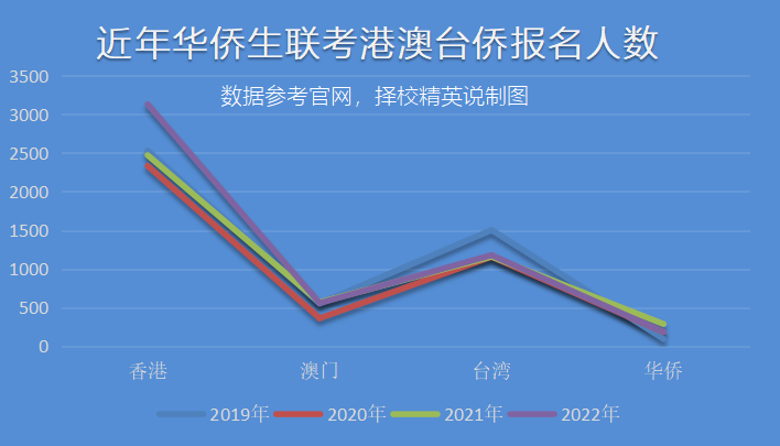 华侨联考生毕业在国内好就业吗_华侨联考生与统考生的区别_华侨生联考