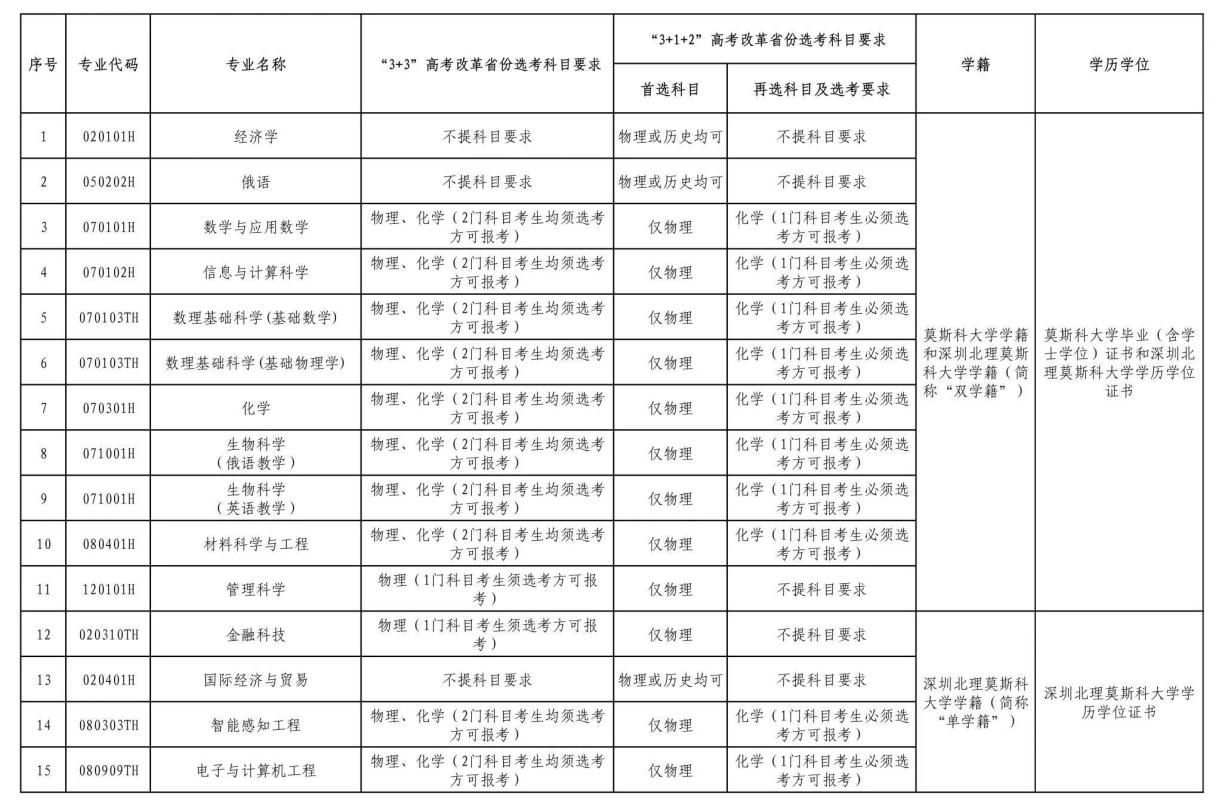 深圳莫斯科北里大学要多少分_深圳莫斯科北理大学是一本吗_深圳北理莫斯科大学