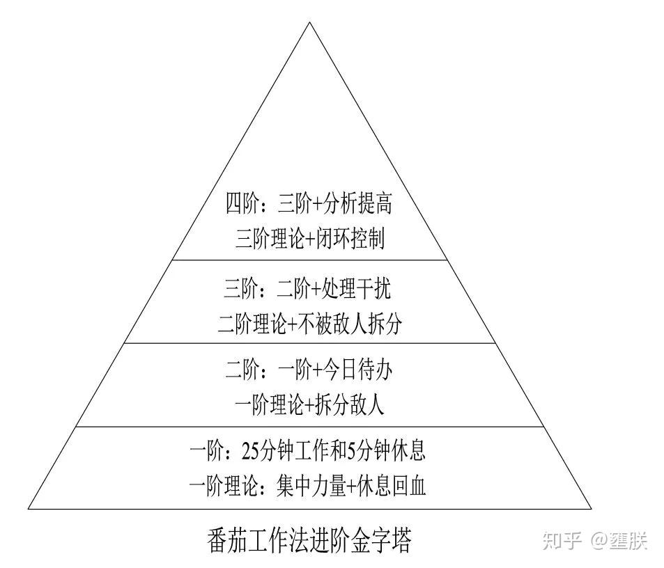 番茄时钟法是什么_番茄钟日程管理_番茄钟使用案例
