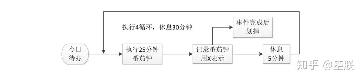 番茄钟使用案例_番茄钟日程管理_番茄时钟法是什么