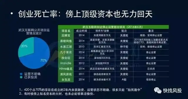 投资创业失败了怎么办_风投创业失败怎么办_风投成功和失败的案例