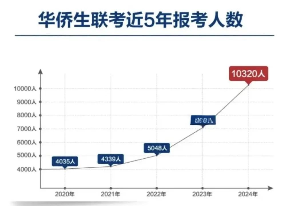 华侨联考生毕业证一样吗_华侨生联考_华侨联考生政策